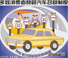 汽車召回條例明年實(shí)行 天津市場靜待成效